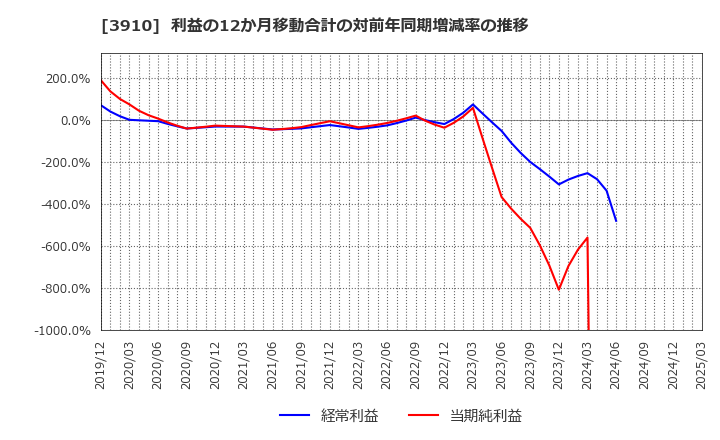 3910 (株)エムケイシステム: 利益の12か月移動合計の対前年同期増減率の推移