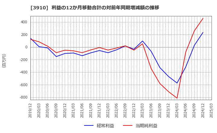 3910 (株)エムケイシステム: 利益の12か月移動合計の対前年同期増減額の推移