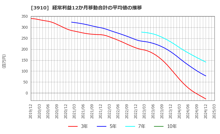 3910 (株)エムケイシステム: 経常利益12か月移動合計の平均値の推移