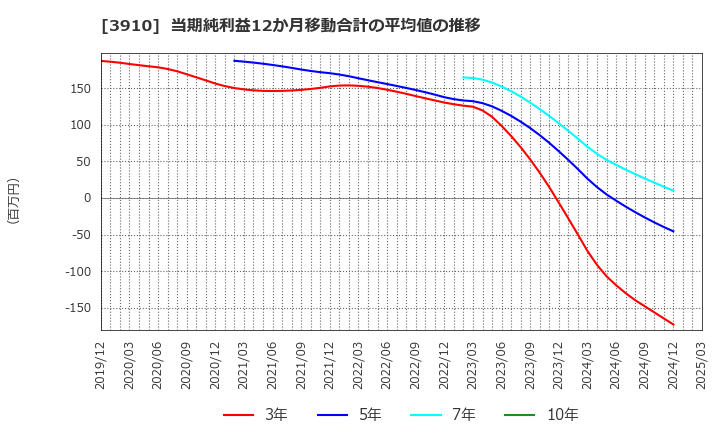 3910 (株)エムケイシステム: 当期純利益12か月移動合計の平均値の推移