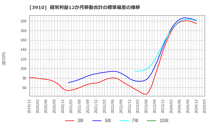 3910 (株)エムケイシステム: 経常利益12か月移動合計の標準偏差の推移