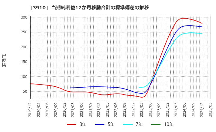 3910 (株)エムケイシステム: 当期純利益12か月移動合計の標準偏差の推移