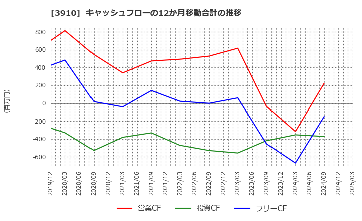 3910 (株)エムケイシステム: キャッシュフローの12か月移動合計の推移