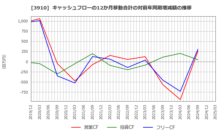 3910 (株)エムケイシステム: キャッシュフローの12か月移動合計の対前年同期増減額の推移