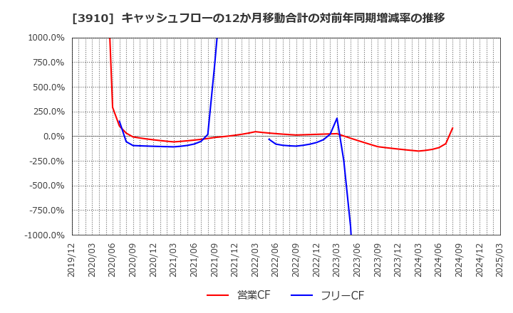 3910 (株)エムケイシステム: キャッシュフローの12か月移動合計の対前年同期増減率の推移