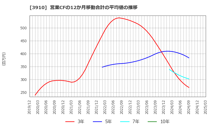 3910 (株)エムケイシステム: 営業CFの12か月移動合計の平均値の推移