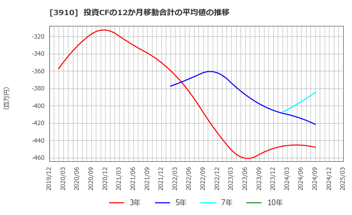 3910 (株)エムケイシステム: 投資CFの12か月移動合計の平均値の推移