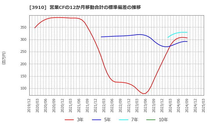 3910 (株)エムケイシステム: 営業CFの12か月移動合計の標準偏差の推移