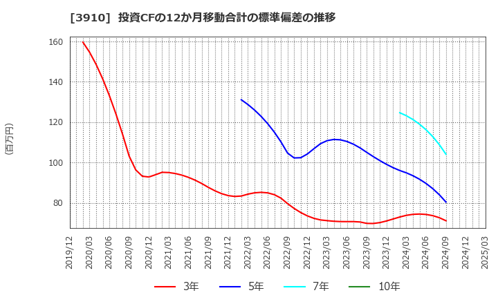 3910 (株)エムケイシステム: 投資CFの12か月移動合計の標準偏差の推移
