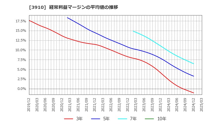 3910 (株)エムケイシステム: 経常利益マージンの平均値の推移