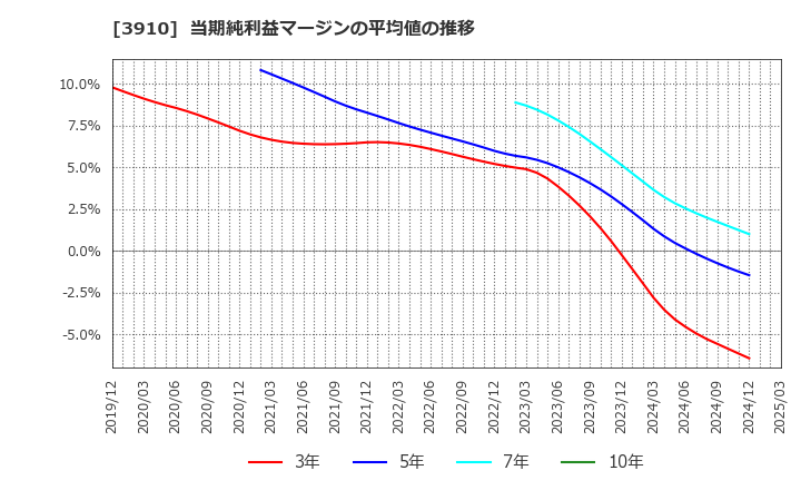 3910 (株)エムケイシステム: 当期純利益マージンの平均値の推移