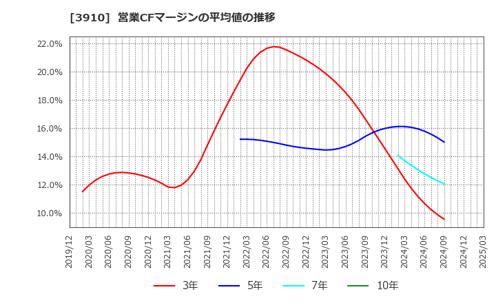 3910 (株)エムケイシステム: 営業CFマージンの平均値の推移
