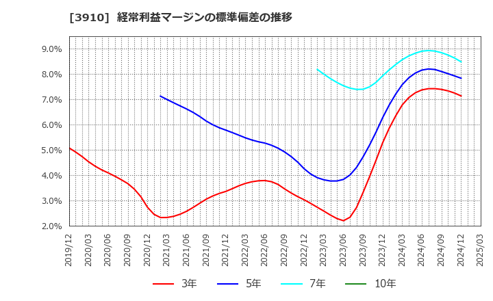 3910 (株)エムケイシステム: 経常利益マージンの標準偏差の推移
