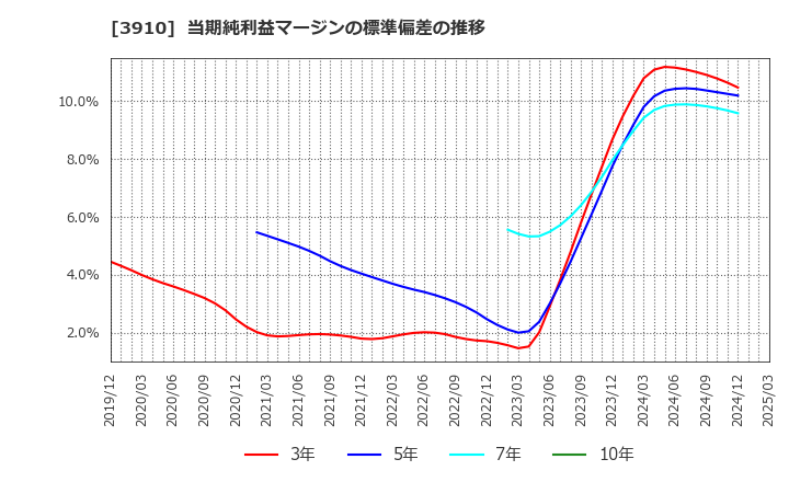 3910 (株)エムケイシステム: 当期純利益マージンの標準偏差の推移