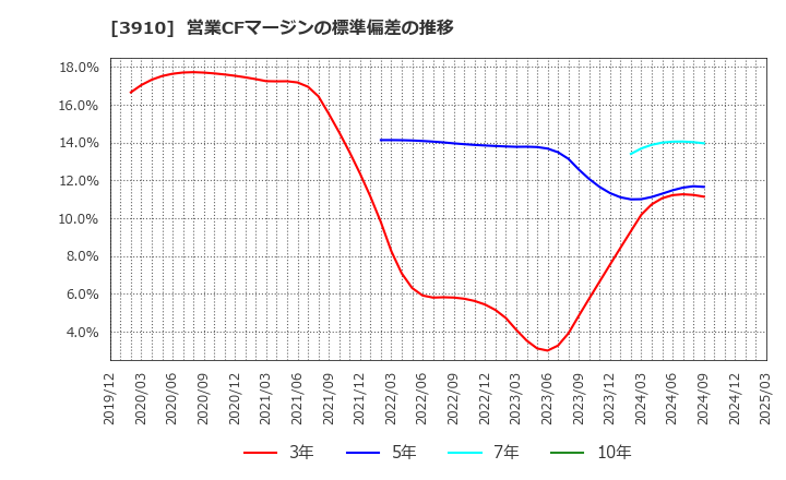 3910 (株)エムケイシステム: 営業CFマージンの標準偏差の推移