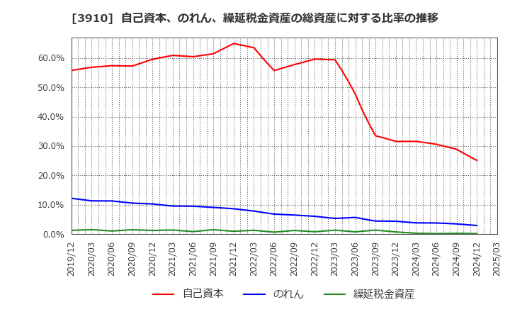 3910 (株)エムケイシステム: 自己資本、のれん、繰延税金資産の総資産に対する比率の推移