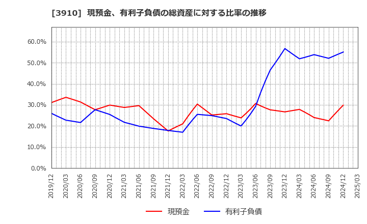 3910 (株)エムケイシステム: 現預金、有利子負債の総資産に対する比率の推移