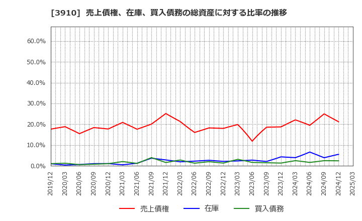 3910 (株)エムケイシステム: 売上債権、在庫、買入債務の総資産に対する比率の推移