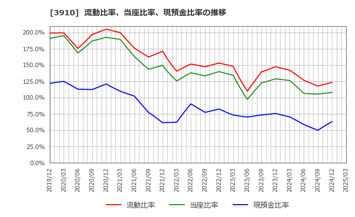 3910 (株)エムケイシステム: 流動比率、当座比率、現預金比率の推移