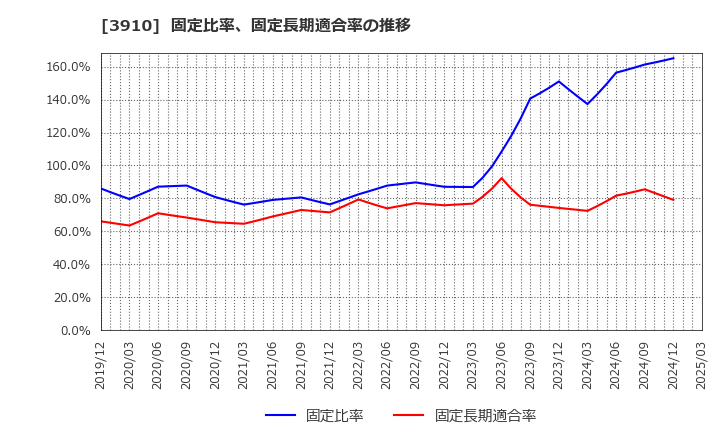 3910 (株)エムケイシステム: 固定比率、固定長期適合率の推移