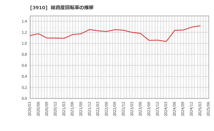 3910 (株)エムケイシステム: 総資産回転率の推移