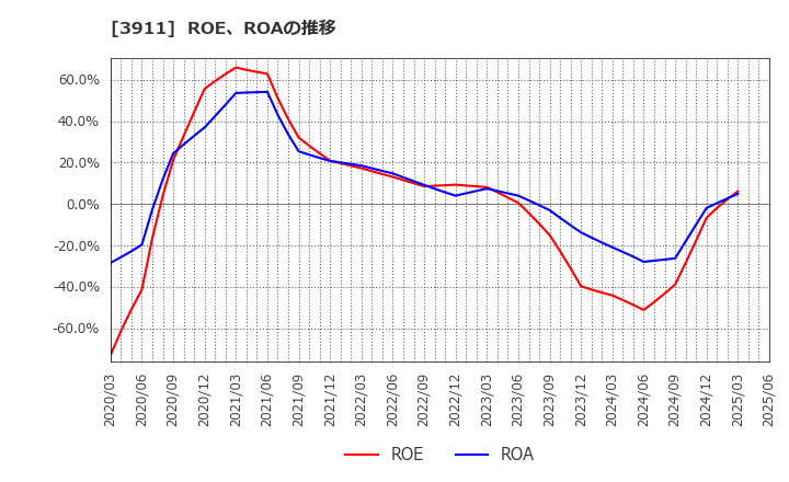 3911 (株)Ａｉｍｉｎｇ: ROE、ROAの推移