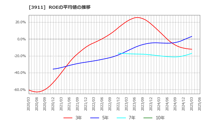 3911 (株)Ａｉｍｉｎｇ: ROEの平均値の推移