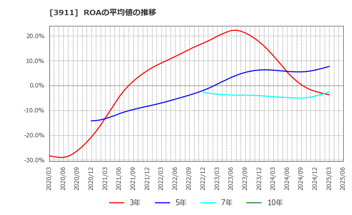 3911 (株)Ａｉｍｉｎｇ: ROAの平均値の推移