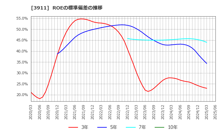 3911 (株)Ａｉｍｉｎｇ: ROEの標準偏差の推移