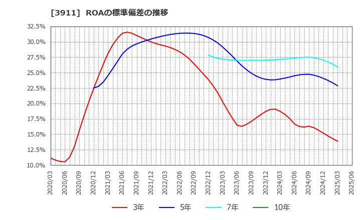 3911 (株)Ａｉｍｉｎｇ: ROAの標準偏差の推移