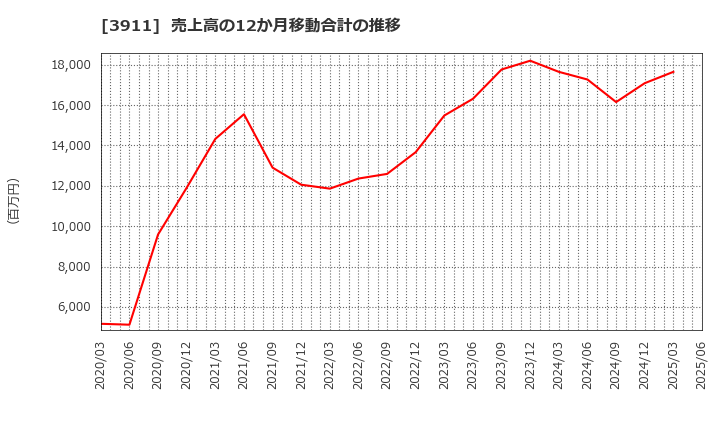 3911 (株)Ａｉｍｉｎｇ: 売上高の12か月移動合計の推移