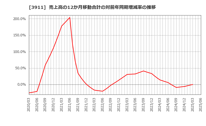 3911 (株)Ａｉｍｉｎｇ: 売上高の12か月移動合計の対前年同期増減率の推移