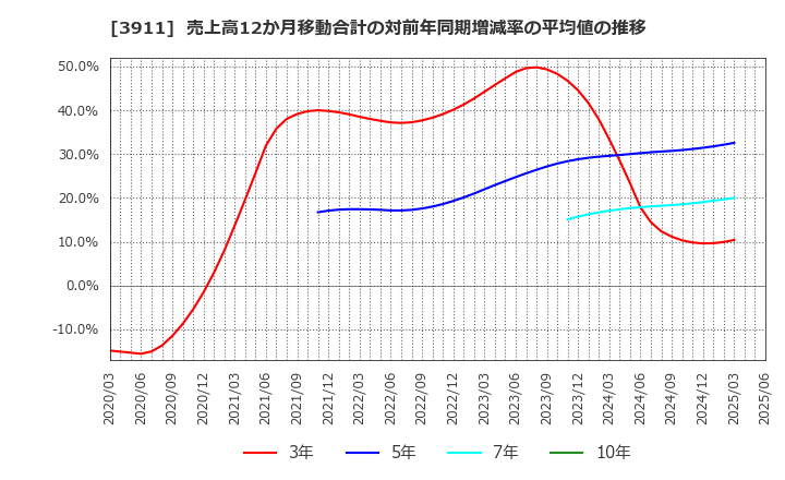 3911 (株)Ａｉｍｉｎｇ: 売上高12か月移動合計の対前年同期増減率の平均値の推移