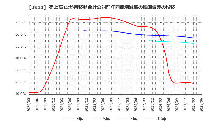 3911 (株)Ａｉｍｉｎｇ: 売上高12か月移動合計の対前年同期増減率の標準偏差の推移