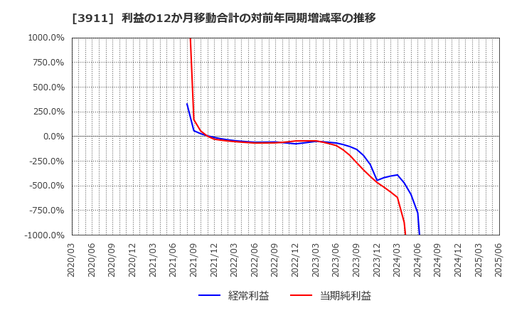 3911 (株)Ａｉｍｉｎｇ: 利益の12か月移動合計の対前年同期増減率の推移