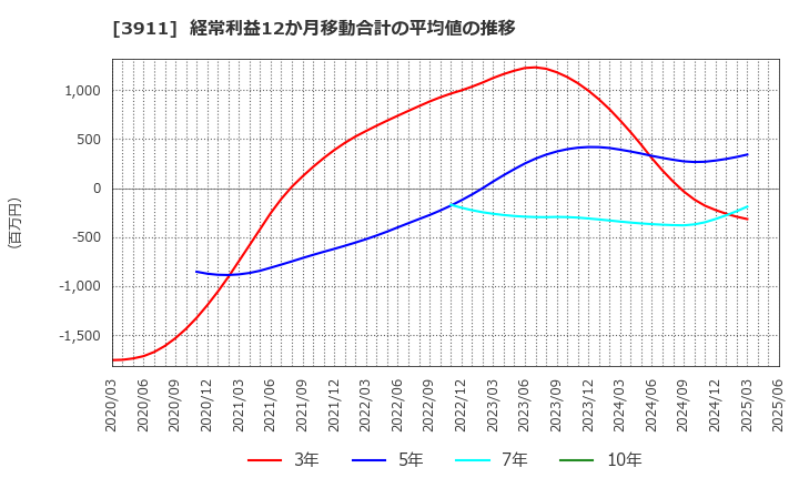 3911 (株)Ａｉｍｉｎｇ: 経常利益12か月移動合計の平均値の推移
