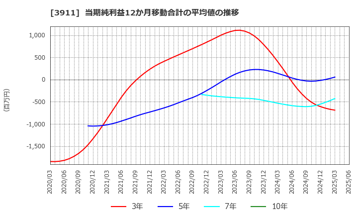 3911 (株)Ａｉｍｉｎｇ: 当期純利益12か月移動合計の平均値の推移