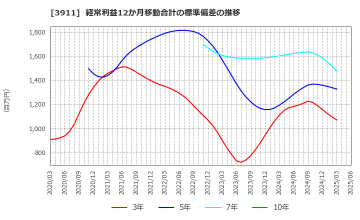 3911 (株)Ａｉｍｉｎｇ: 経常利益12か月移動合計の標準偏差の推移