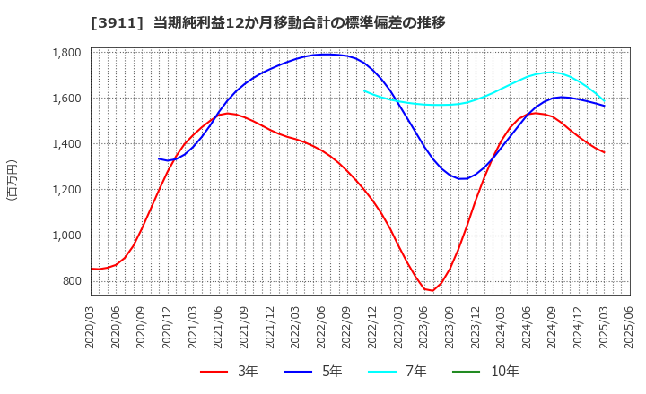 3911 (株)Ａｉｍｉｎｇ: 当期純利益12か月移動合計の標準偏差の推移