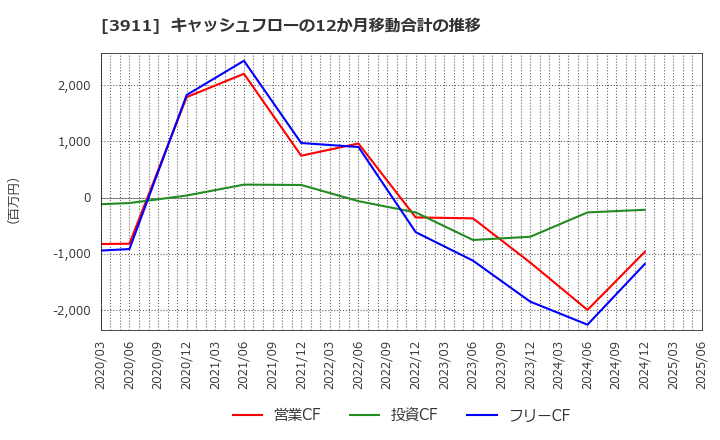 3911 (株)Ａｉｍｉｎｇ: キャッシュフローの12か月移動合計の推移