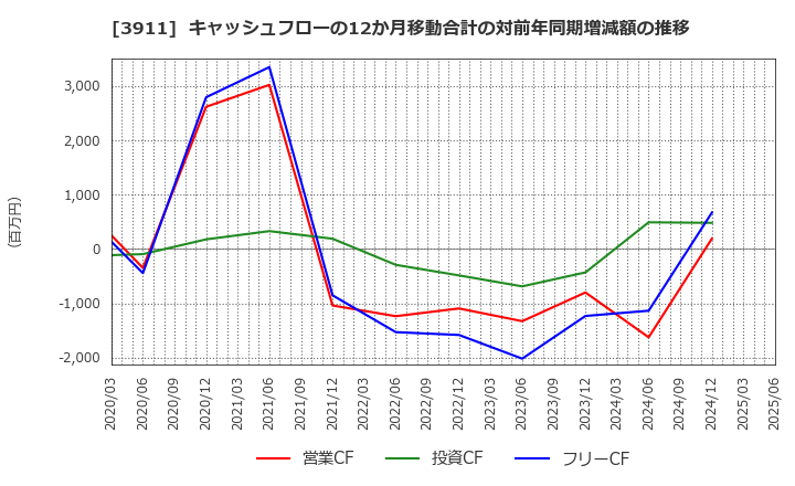 3911 (株)Ａｉｍｉｎｇ: キャッシュフローの12か月移動合計の対前年同期増減額の推移