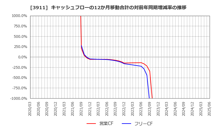 3911 (株)Ａｉｍｉｎｇ: キャッシュフローの12か月移動合計の対前年同期増減率の推移