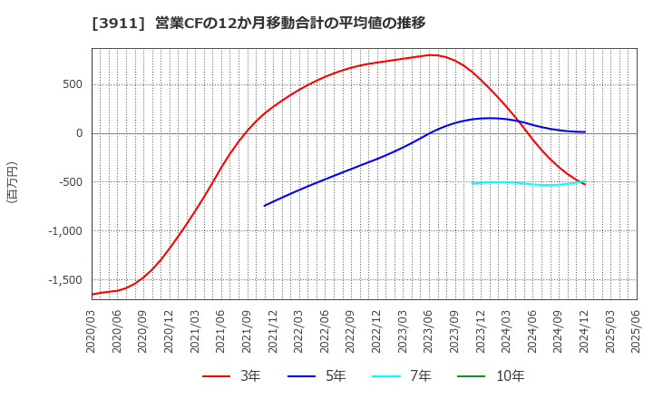 3911 (株)Ａｉｍｉｎｇ: 営業CFの12か月移動合計の平均値の推移