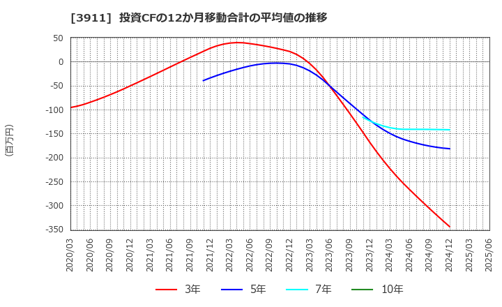 3911 (株)Ａｉｍｉｎｇ: 投資CFの12か月移動合計の平均値の推移