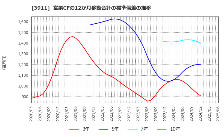 3911 (株)Ａｉｍｉｎｇ: 営業CFの12か月移動合計の標準偏差の推移