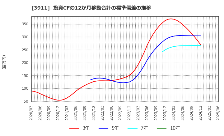 3911 (株)Ａｉｍｉｎｇ: 投資CFの12か月移動合計の標準偏差の推移