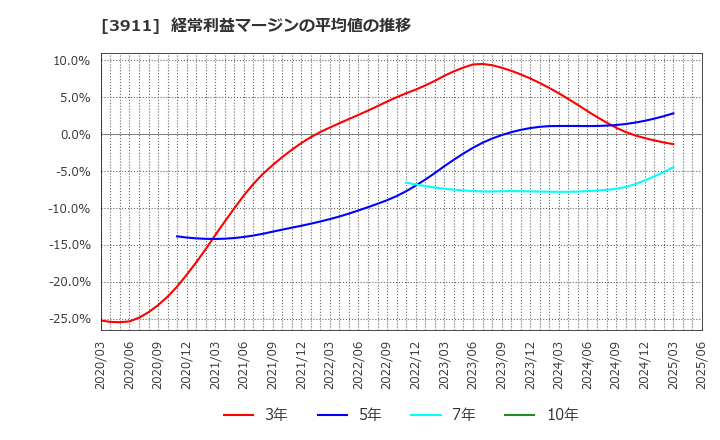 3911 (株)Ａｉｍｉｎｇ: 経常利益マージンの平均値の推移