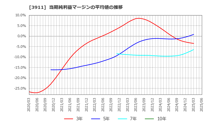 3911 (株)Ａｉｍｉｎｇ: 当期純利益マージンの平均値の推移