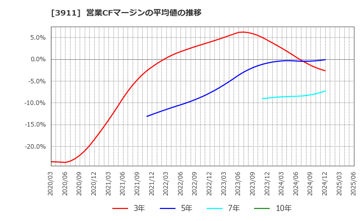 3911 (株)Ａｉｍｉｎｇ: 営業CFマージンの平均値の推移
