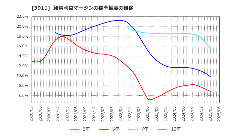 3911 (株)Ａｉｍｉｎｇ: 経常利益マージンの標準偏差の推移